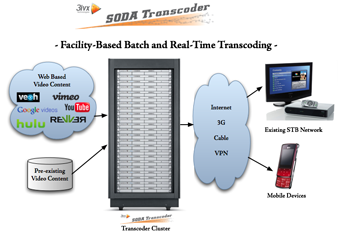 3ivx SODA - Facility