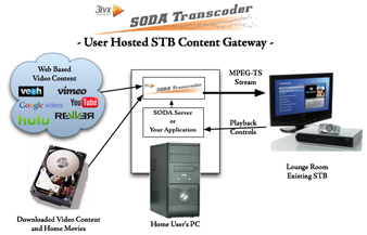 3ivx SODA - STB