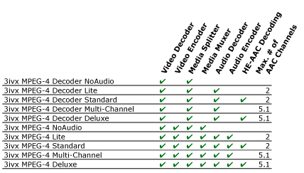 3ivx MPEG-4 Lite for Windows 3ivx MPEG-4 Lite Decoder for Windows 3ivx MPEG-4 Standard for Windows 3ivx MPEG-4 Standard Decoder for Windows 3ivx MPEG-4 Deluxe for Windows 3ivx MPEG-4 Deluxe Decoder for Windows 3ivx MPEG-4 NoAudio for Windows 3ivx MPEG-4 NoAudio Decoder for Windows 3ivx MPEG-4 for Mac OS 3ivx MPEG-4 Decoder for Mac OS 3ivx MPEG-4 Linux Video Codec Library 3ivx MPEG-4 Linux Video Decoder Library